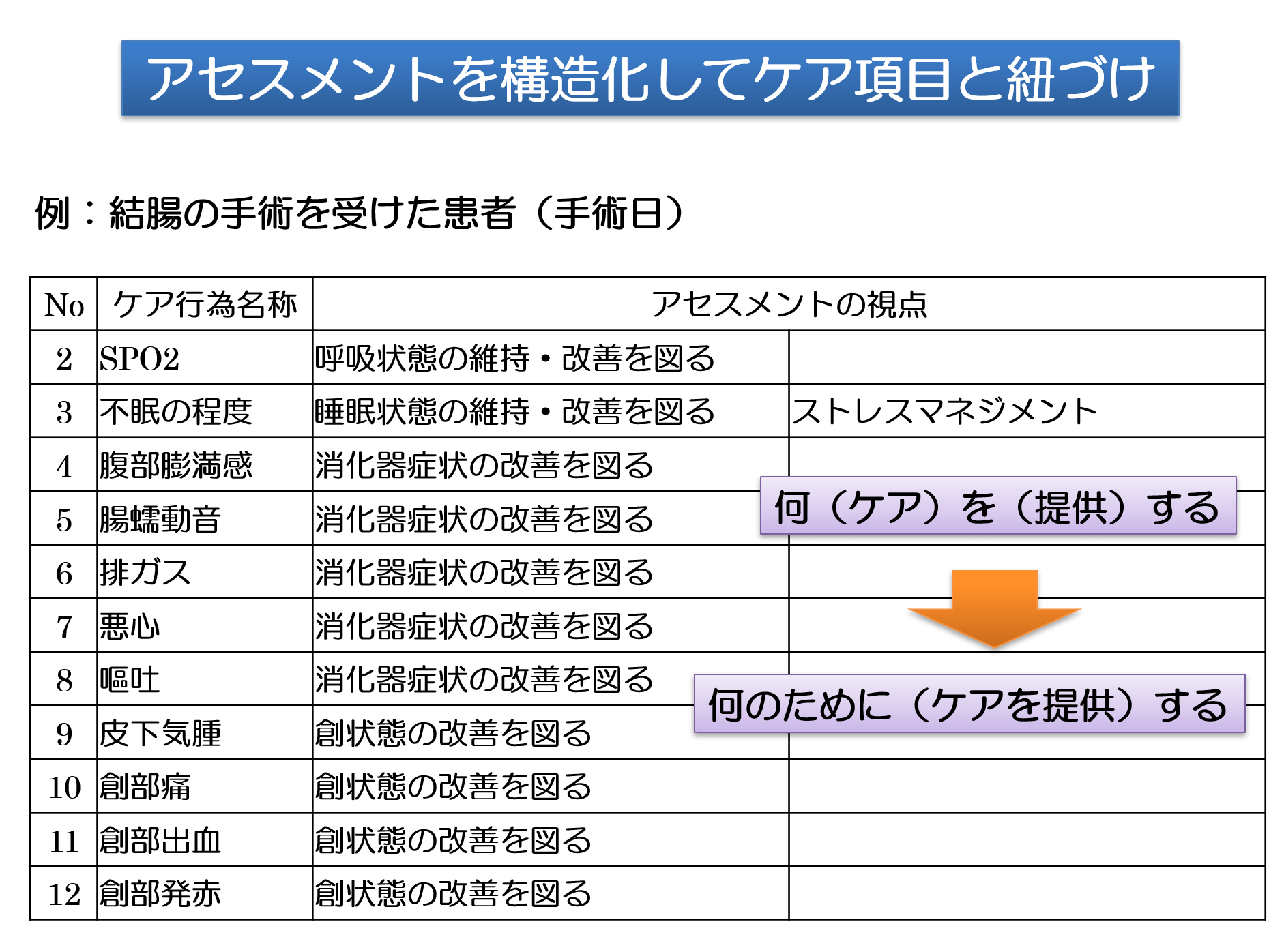 アセスメントを構造化してケア項目と紐づけ