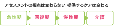 アセスメントの視点は変わらない 提供するケアは変わる