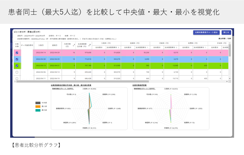 1ばらつき分析（2）患者同士（最大5人迄）を比較して中央値・最大・最少を視覚化